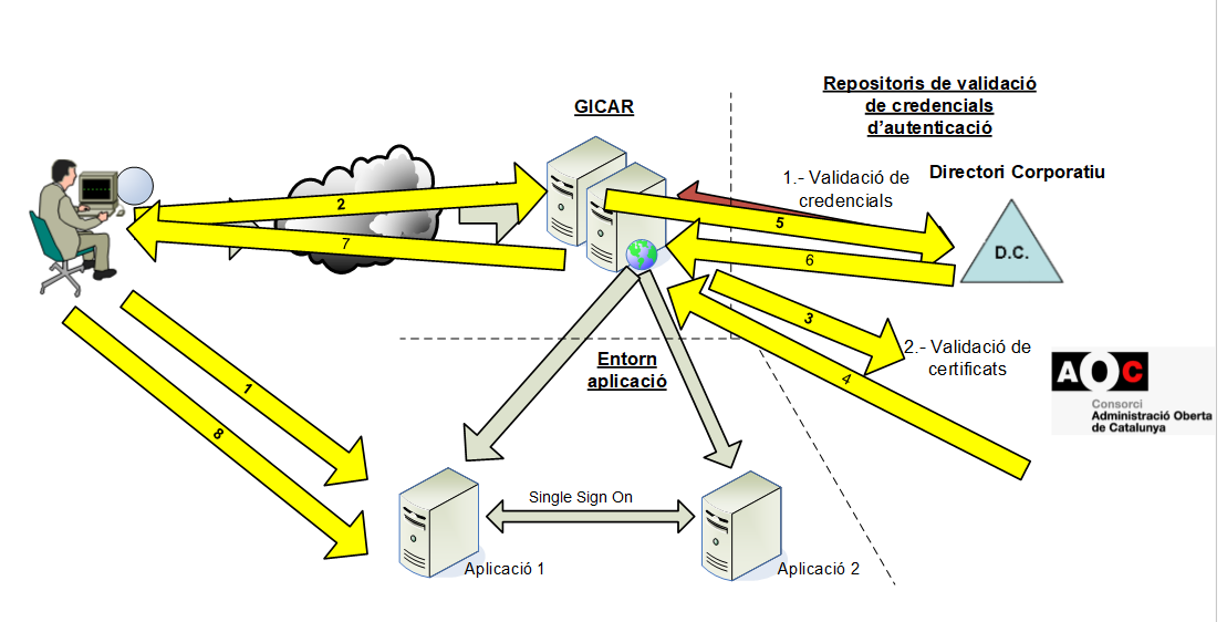 Integració Aplicacions GICAR