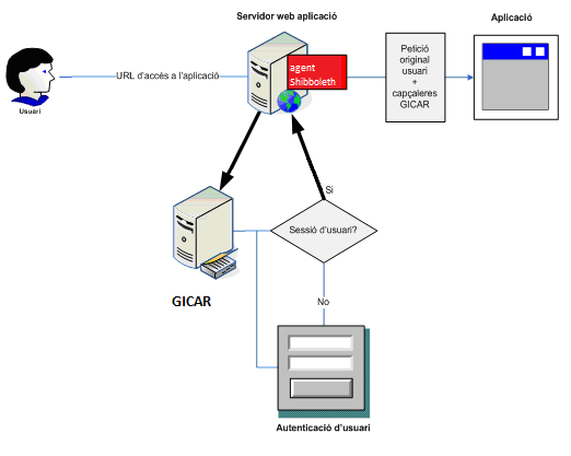 Integració Aplicacions GICAR