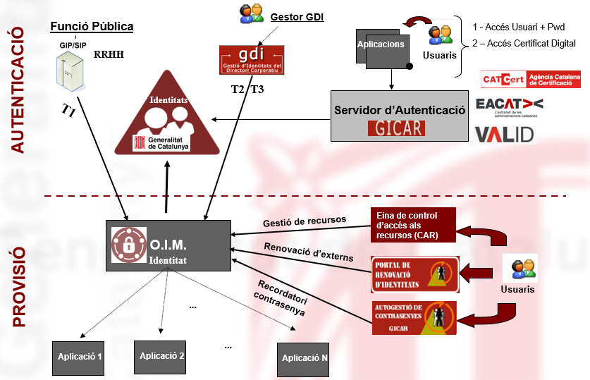 Integració Aplicacions GICAR