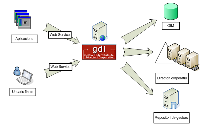 Integració Aplicacions GICAR