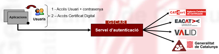 Integració Aplicacions GICAR