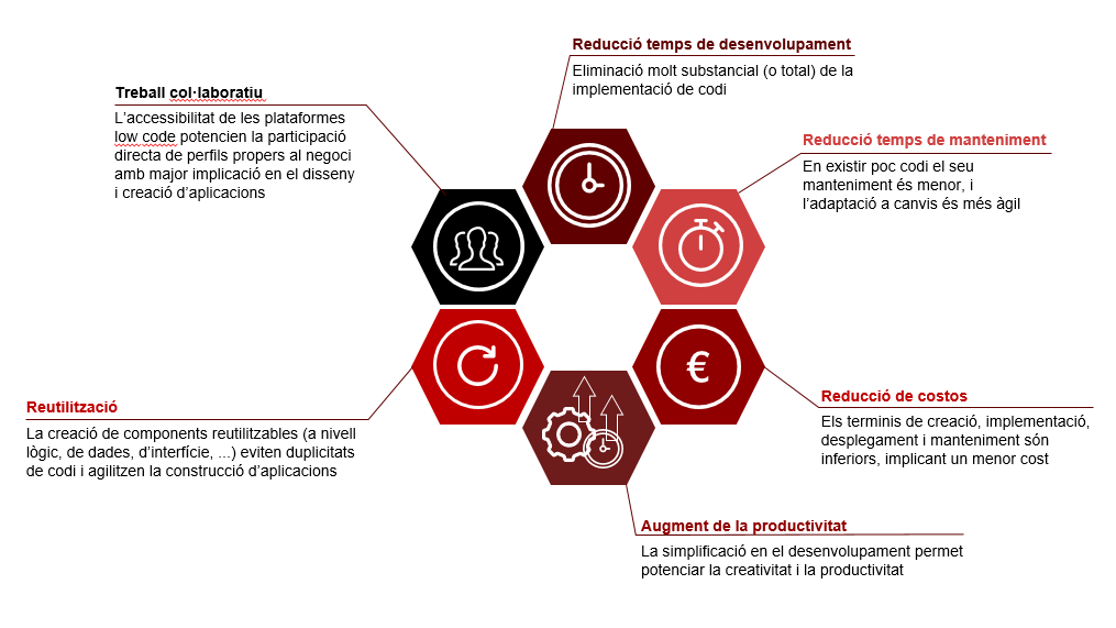 Característiques desenvolupament LowCode