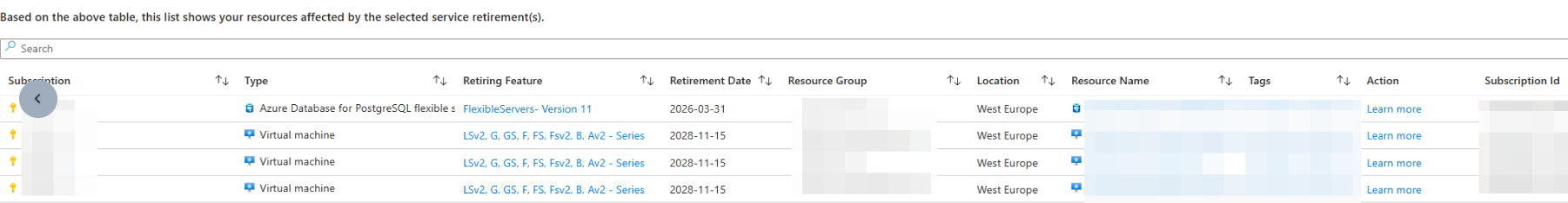 Workbook Service Retirement | Detall dels recursos afectats