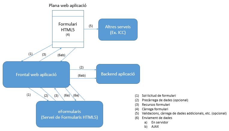 model-integracio-formularisHTML5